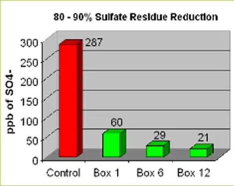 Purification graph example