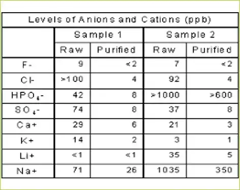 Purification results example